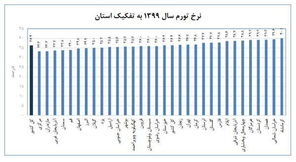 کمترین و بیشترین نرخ تورم استان ها در سال 99